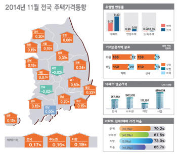 11월 집값·전셋값 상승 '주춤'