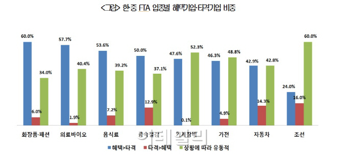 국내기업 75% "한·중 FTA로 中 공략 돌파구 기대"