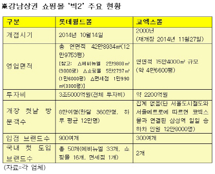 강남상권 쇼핑몰 '혈투'…롯데월드몰 vs 코엑스몰