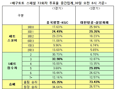 배구팬 73% “대한항공, 삼성화재 연승 막을 것”