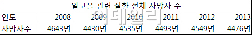 연말연시 술 취한 대한민국…연 4500여명 음주질환 사망