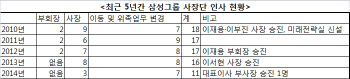 [삼성인사]실적 부진으로 사장단 인사 규모 5년래 최저                                                                                                                                                     