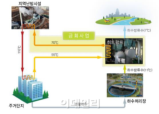 포스코에너지, 국내 최대 '하수열 이용 지역난방 공급사업'