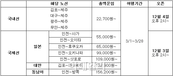 티웨이항공, 얼리버드 특가 판매..日 노선 5만원대부터