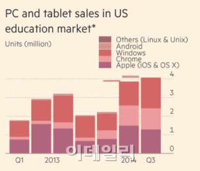`美학교 휩쓸던` 아이패드, 구글 크롬북에 밀렸다