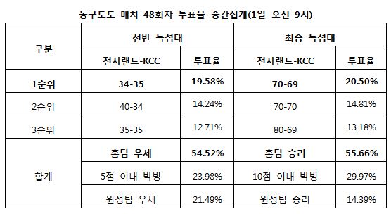 스포츠토토 농구토토 매치 48회차, 농구팬 55% “전자랜드, KCC에 승리 거둘 것”