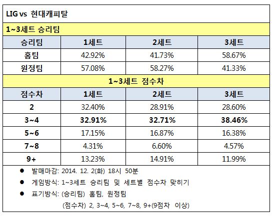 배구팬, ‘현대캐피탈, LIG에 우세한 경기 전망’