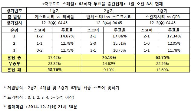 축구팬 63% “스완지시티, QPR에 승리 예상”