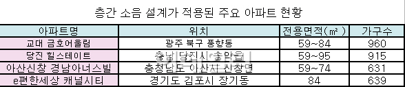 층간 소음 없는 조용한 아파트 잇단 등장