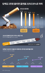 [그래픽뉴스] 담뱃값 2천원 올리면 흡연율 2년내 35%로 하락                                                                                                                                                