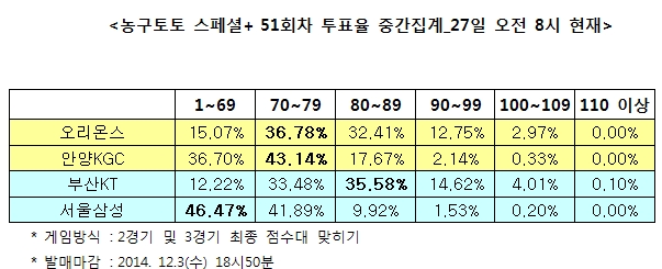 농구토토 스페셜+ 51회차 “KT, 삼성에 승리할 것”