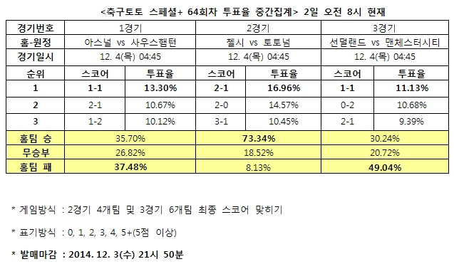 축구팬 73% “첼시, 토트넘에 승리 예상”