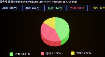 무력화된 여야 합의‥기업상속공제 확대안 부결(상보)                                                                                                                                                      