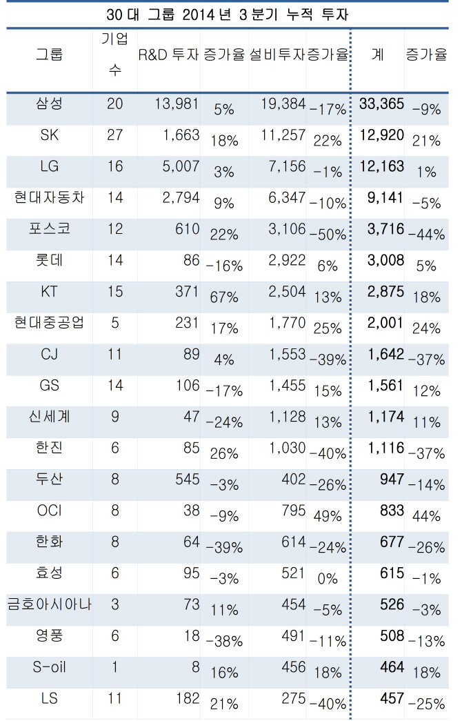 30대 그룹, 불황 장기화에 설비투자 10%나 줄여