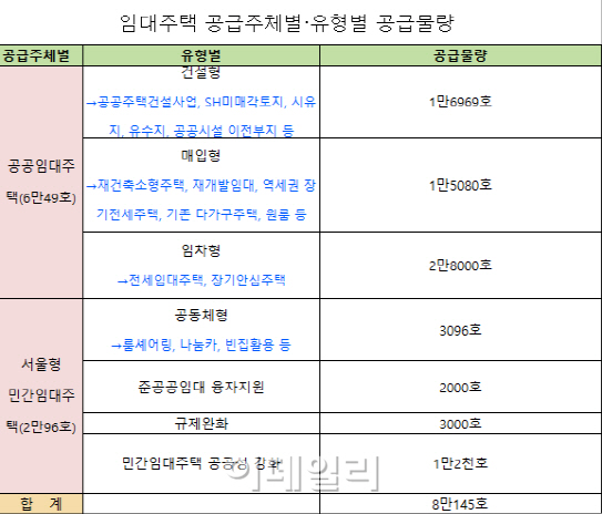 2018년까지 임대주택 8만호 공급