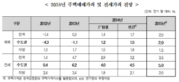 "내년 수도권 집값·전셋값 상승폭 커져"