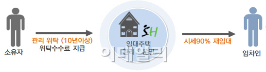 [서울시 임대공급]세입자 못찾은 빈집 1만2000호에 중개수수료 25만원 지원