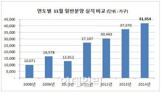 11월 전국 아파트 분양 7년만에 최다