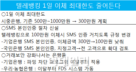 [텔레뱅킹 이체한도 축소]진화하는 '전자금융사기'에 전쟁 선포‥애꿎은 고객만 불편