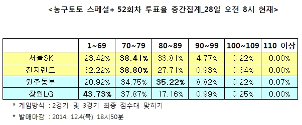 농구토토 스페셜+ 52회차 “동부, LG에 승리할 것”