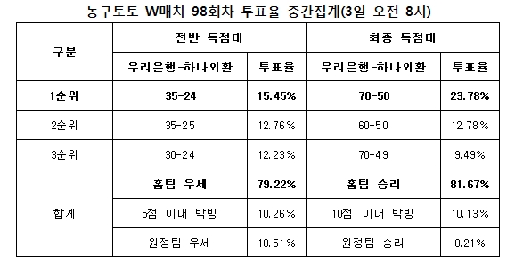 농구팬 81%“우리은행, 하나외환에 완승 예상”