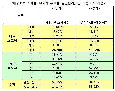 배구팬 68% “삼성화재, 우리카드에 우세 예상”