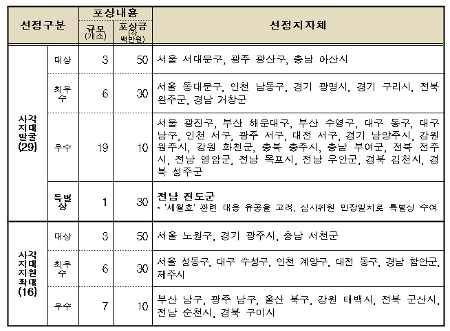 정부 '복지사각지대 발굴·지원' 지자체 45곳 포상