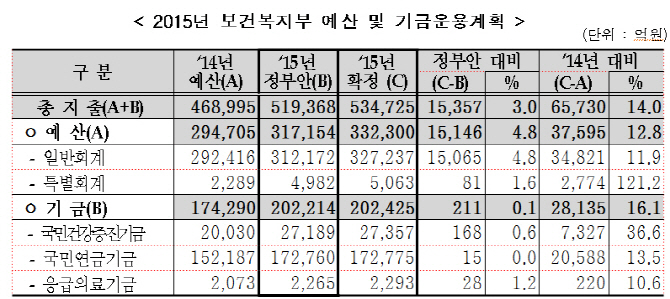 보건복지부 예산 53조4725억..취약계층 맞춤 복지 확대