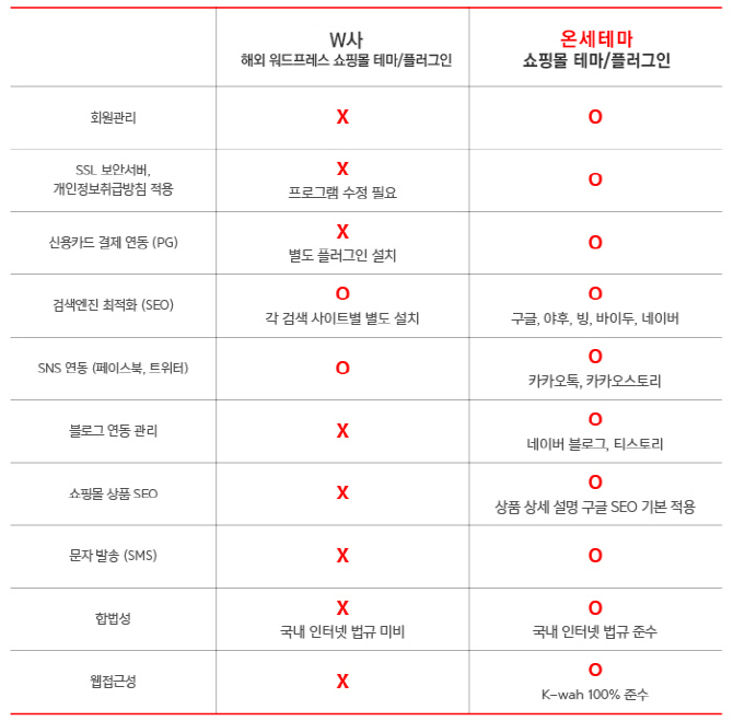 온세텔레콤, 한국형 워드프레스 쇼핑몰 테마 출시