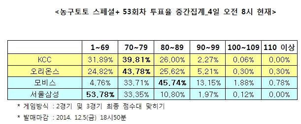 농구토토 스페셜+ 53회차 “모비스, 삼성에 완승 거둘 것”