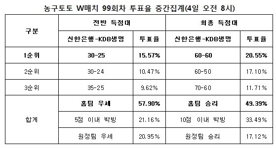 농구팬 49%“신한은행, KDB생명에 승리할 것”