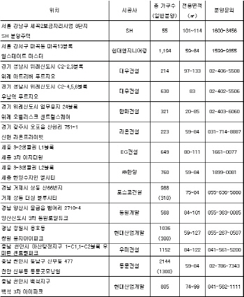 내년 청약제도 개편 앞두고 연말 분양 열기 '후끈'