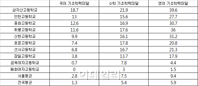 10곳 중 8곳 평균학력 미달…흔들리는 '서울형 혁신고'