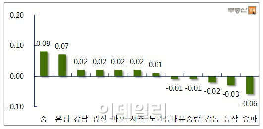 한파도 못꺾은 서울 아파트 전셋값.. 25주 연속 상승