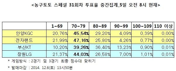 농구토토 스페셜 31회차 “부산KT, 창원LG와 접전 승부 예상”