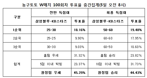 농구팬 44%“KB스타즈, 삼성블루밍스에 승리할 것”