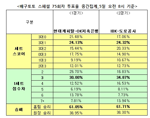 배구팬 61% “현대캐피탈, OK저축은행에 우세 예상”