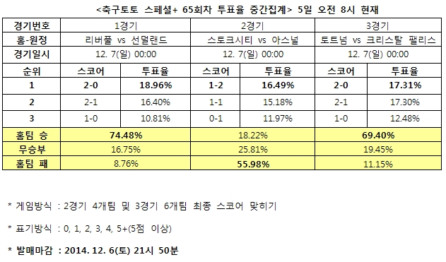 축구팬 74% “리버풀, 선덜랜드에 승리 예상”