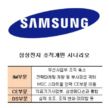 삼성전자, 조직개편 윤곽.. '무선 줄이고 MSC 재배치'