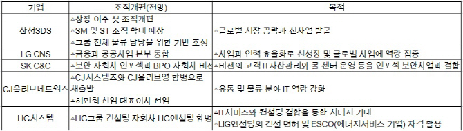 IT서비스 업계, 조직개편으로 '비상구' 찾는다