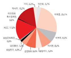 삼성家 지배구조 개편 '액션'만 남아..정점엔 제일모직