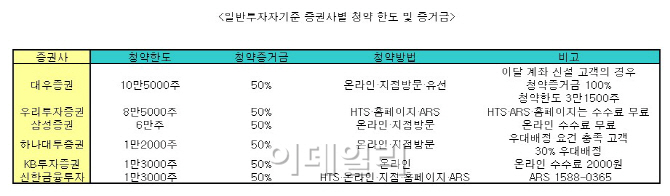 제일모직 공모주, 쉽고 간편하게 투자하려면?