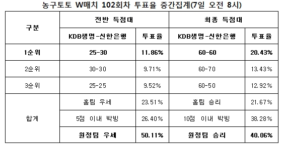 농구팬 40%“신한은행, KDB생명에 승리 거둘 것”