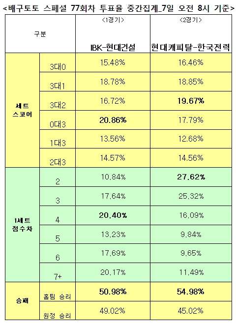 배구팬 54% “현대캐피탈, 한국전력에 승리 거둘 것”