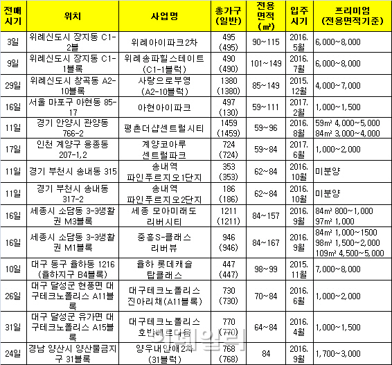 연말 전매제한 해제 단지에 웃돈 최고 8000만원 붙어