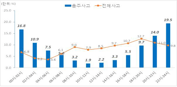 음주운전사고 .. `연말 토요일 오후10시`를 조심하라!