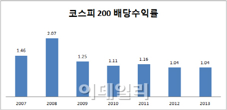 배당의 계절..하이트진로, KT&G '짭짤'
