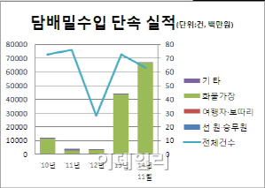 '사재기' 이어 '밀수'까지..담뱃값 인상에 전방위 단속 강화