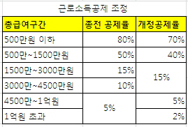 [연말정산]'13월의 보너스' 무엇이 달라졌나?                                                                                                                                                    