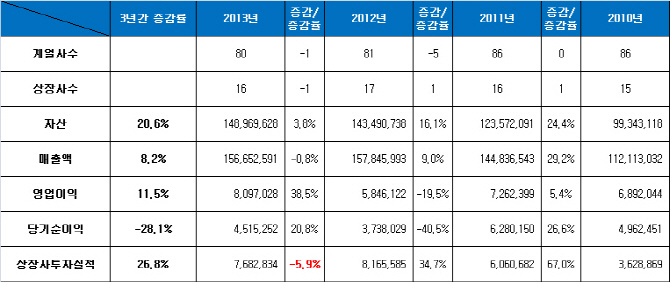 [해설]SK텔레콤 CEO에 '63년 생…젊어진 SK그룹